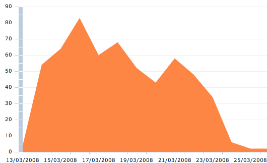 graph of Mollom's effectiveness